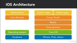 002 iOS platform architecture